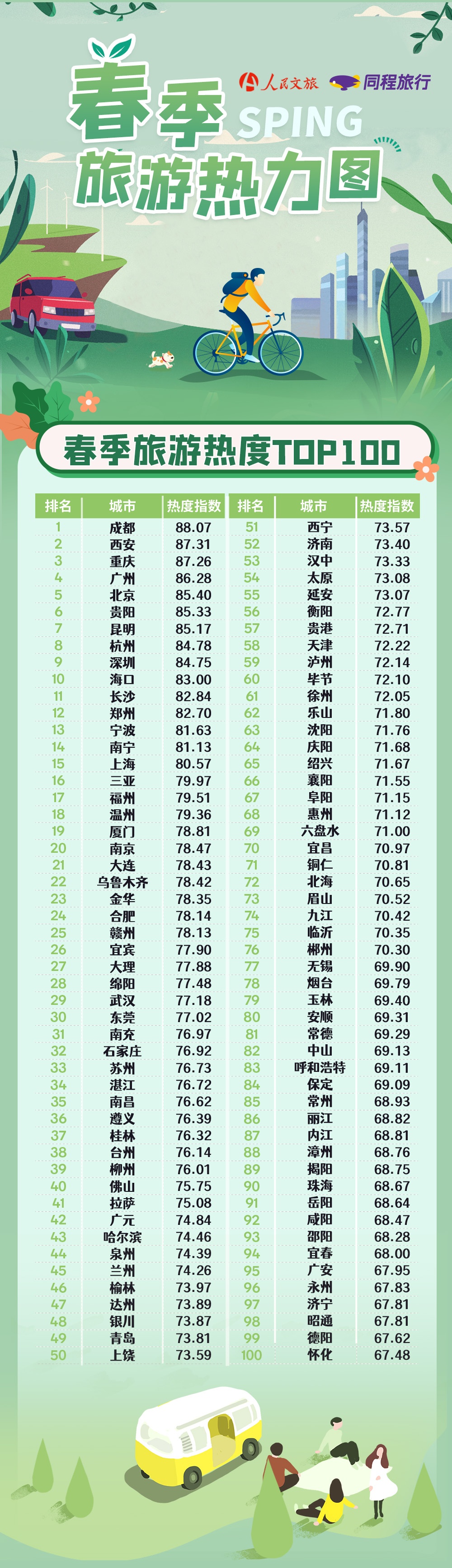  同程旅行發布春季旅游熱力圖