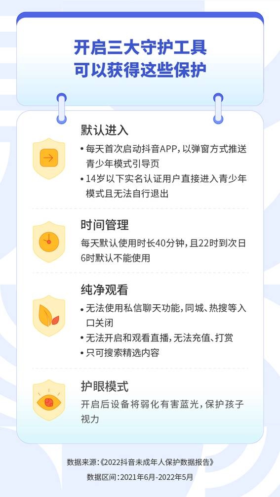  抖音發布《2022抖音未成年人保護數據報告》