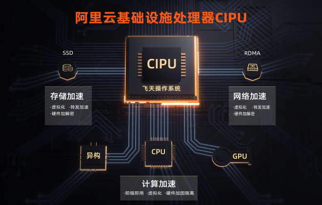  阿里云推出云數據中心專用處理器CIPU