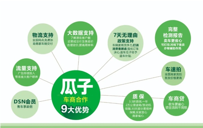 瓜子二手車重慶活躍車商漲三成 銷往170多座城市