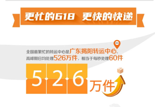 申通618：廣東揭陽轉運中心日峰值超500萬件