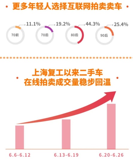 天天拍車發(fā)布《6月二手車在線拍賣數(shù)據(jù)報(bào)告》