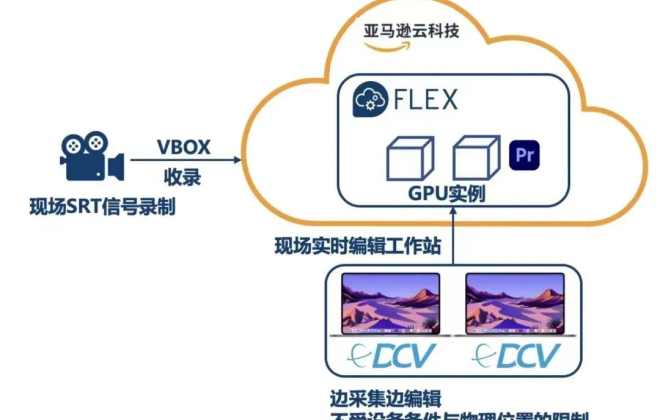 亞馬遜云科技與EditShare聯(lián)合助力新華社實現(xiàn)云端全流程新聞報道