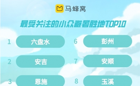 馬蜂窩“蜂向標”：“夏季避暑”搜索熱度增長166% 六盤水領跑小眾避暑目的地