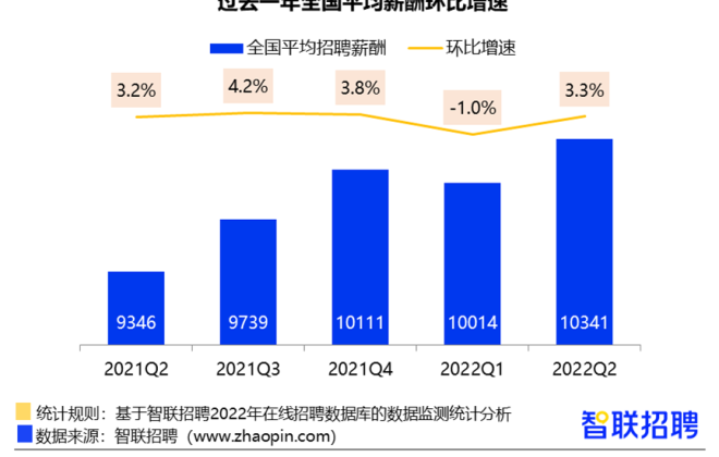 智聯招聘：第二季度全國38城平均招聘薪酬10341元/月
