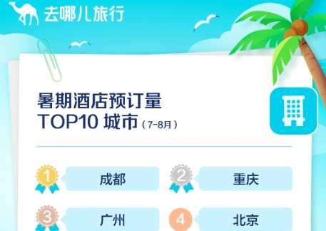 去哪兒：7月4日機票預訂量趕超2019年同期