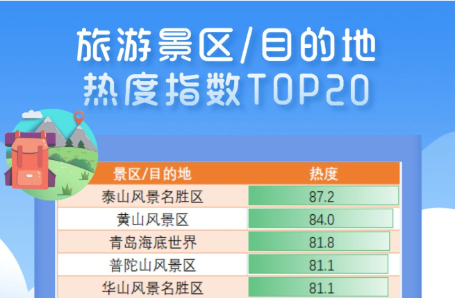 同程研究院：6月景區/目的地搜索熱度較5月環比增長60%