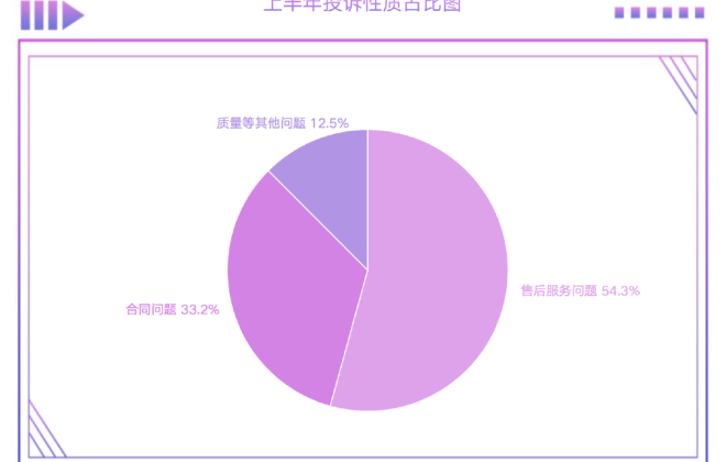 上海上半年受理消費者投訴超15萬件 快遞服務投訴量最多