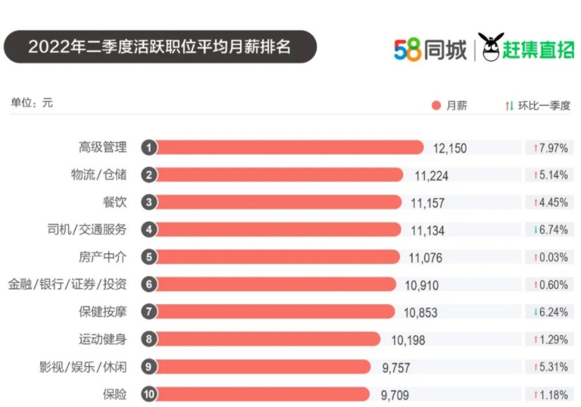 58同城、趕集直招：2022年二季度深圳成求職者最關注城市