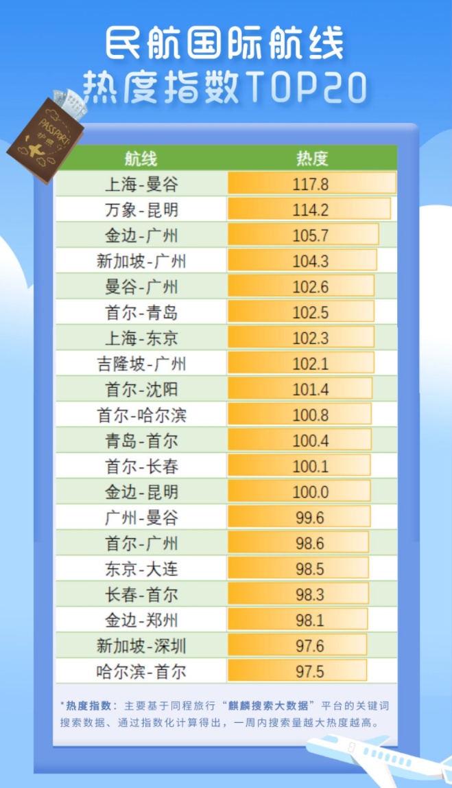 同程旅行大數據：7月1日至7月15日“首爾”搜索量環比增長77%