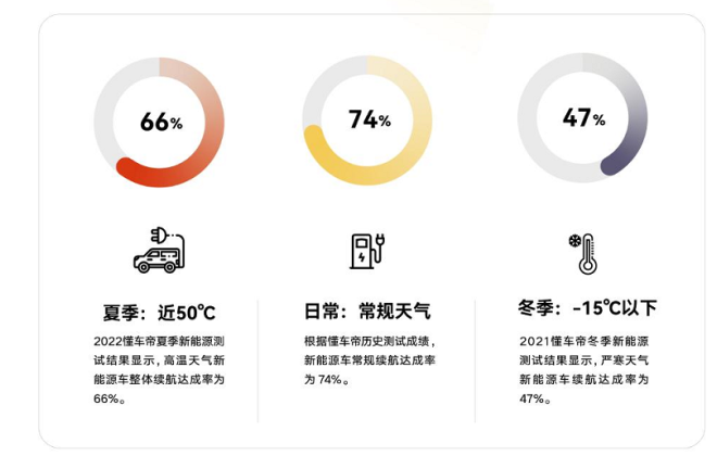懂車帝公布2022夏季新能源車測試結(jié)果：高溫對續(xù)航存在一定影響