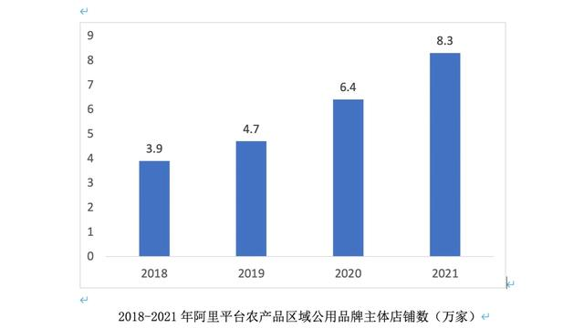 2021年阿里平臺(tái)品牌農(nóng)產(chǎn)品商家達(dá)8.3萬(wàn)