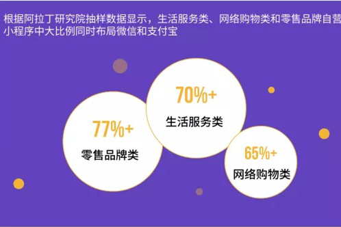 阿拉丁：近八成商家同時布局微信和支付寶小程序