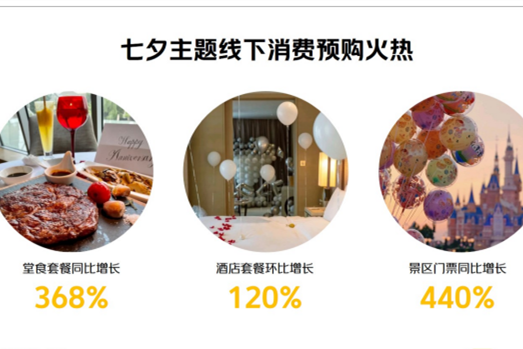 美團(tuán)：“七夕”主題堂食套餐訂單量較去年同期增長368%