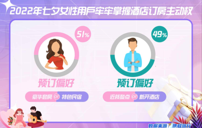 攜程發布2022七夕旅行數據：酒店預訂量較去年增長2倍以上