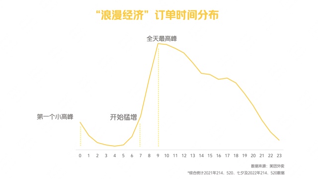 美團外賣浪漫經濟報告：凌晨0-1點為首個送禮高峰