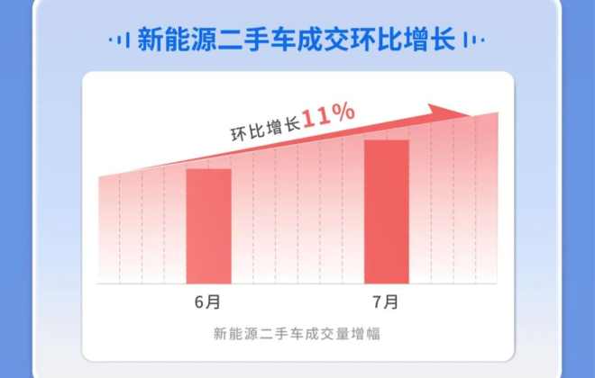 天天拍車：7月新能源二手車成交量環比增長11%