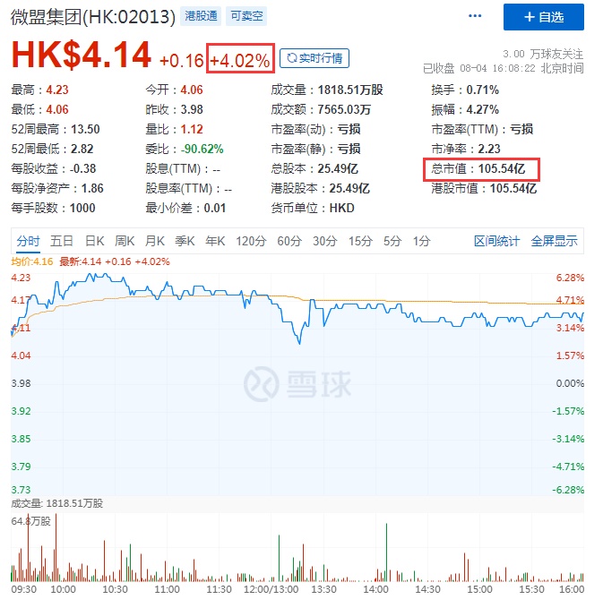 周四收盤有贊漲10.79% 微盟漲4.02%