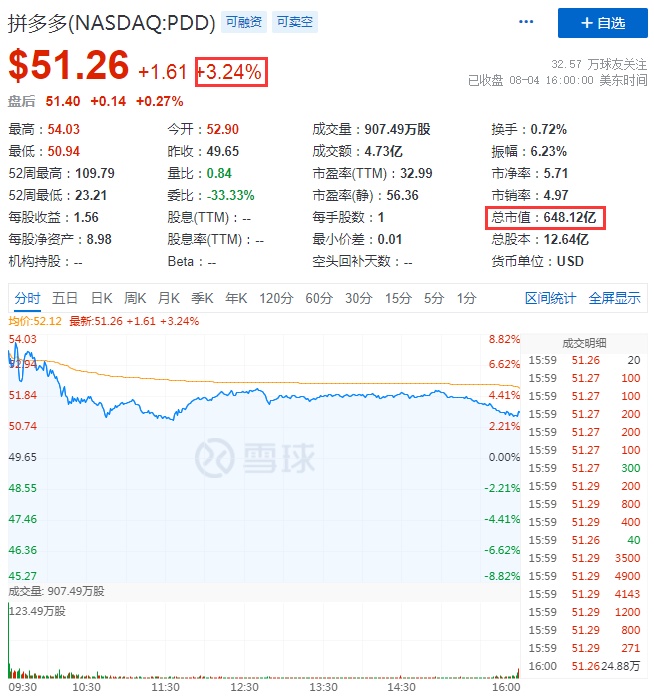 熱門中概股周四收盤多數走高 每日優鮮暴漲51.69%