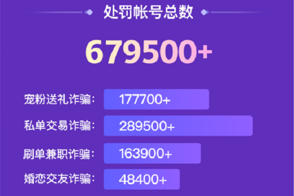 快手處罰詐騙類帳號67.95萬個