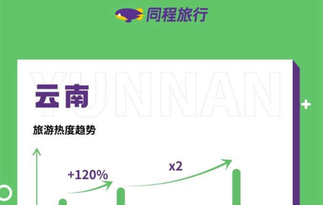 同程旅行與多個目的地合作 累計已聯合發放2億元文旅消費券