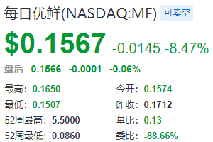 中概股周二收盤多數下跌 每日優鮮跌超8%
