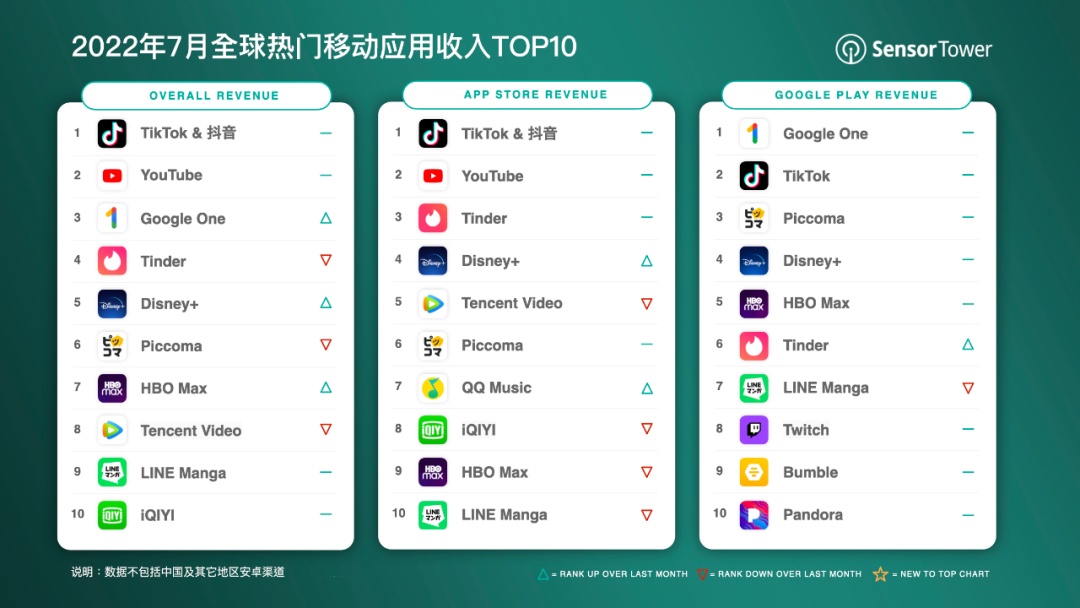Sensor Tower：7月抖音及TikTok吸金超2.9億美元