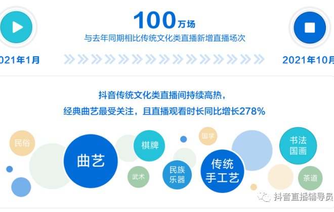 2021年抖音傳統文化類主播收入同比增長101%