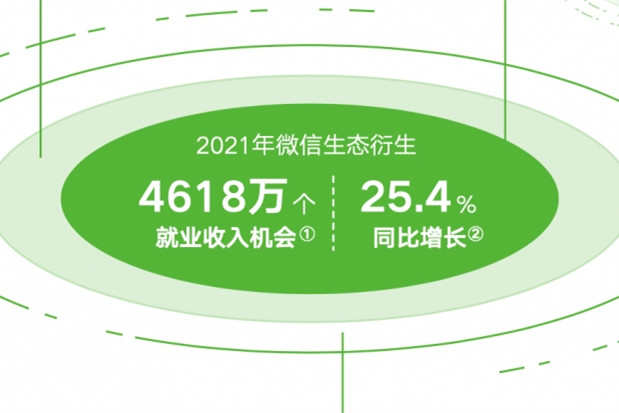 勞科院《數字生態就業創業報告》：2021年微信衍生4618萬個就業收入機會