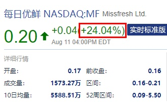 熱門中概股周四收盤大多走高 每日優鮮漲超24%