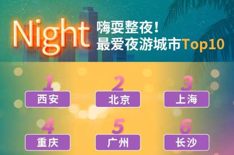 攜程：7月夜游景區門票訂單量環比上月增138%