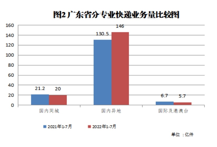 廣東7月快遞業(yè)務(wù)量完成26.7億件 同比增長4.2%