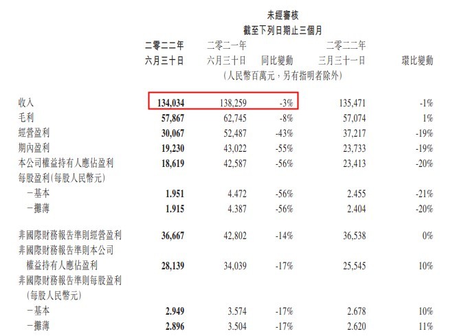 騰訊今年二季度營收達1340億元