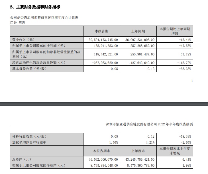 怡亞通上半年營業收入為305.24億元