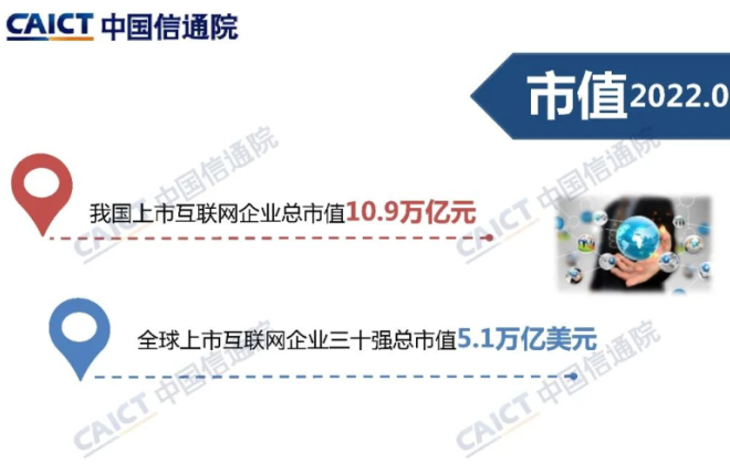 中國信通院：2022Q2我國上市互聯(lián)網(wǎng)企業(yè)總市值10.9萬億元