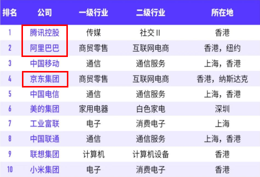 福布斯2022中國數(shù)字經(jīng)濟100強：騰訊居榜首 阿里第二