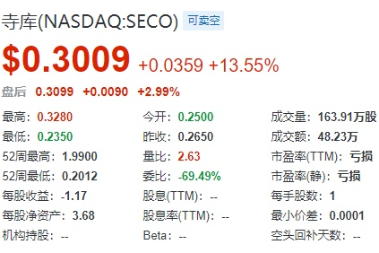 熱門中概股周一收盤逆勢上漲 寺庫漲超13%