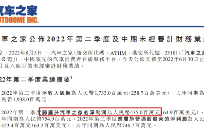 汽車之家發布2022年第二季度財報 凈收入17.33億元