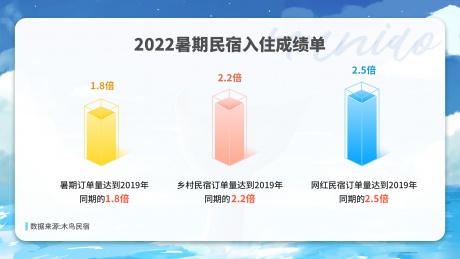 木鳥民宿2022暑期民宿出游報告：鄉村民宿訂單量增長較快