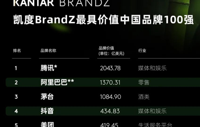 2022年凱度BrandZ最具價值中國品牌百強榜單發布 騰訊蟬聯榜首