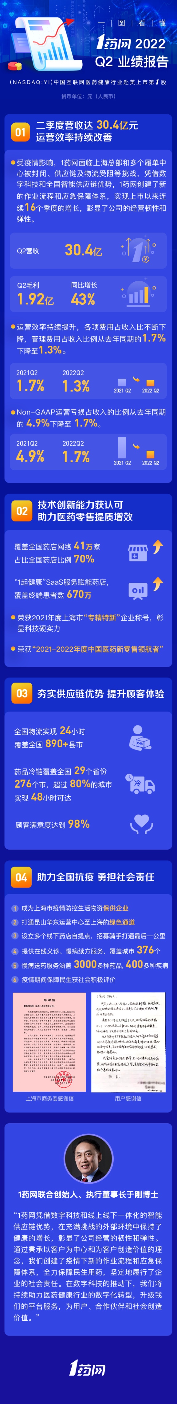 1藥網第二季度實現營收30.4億元 毛利同比增長43%