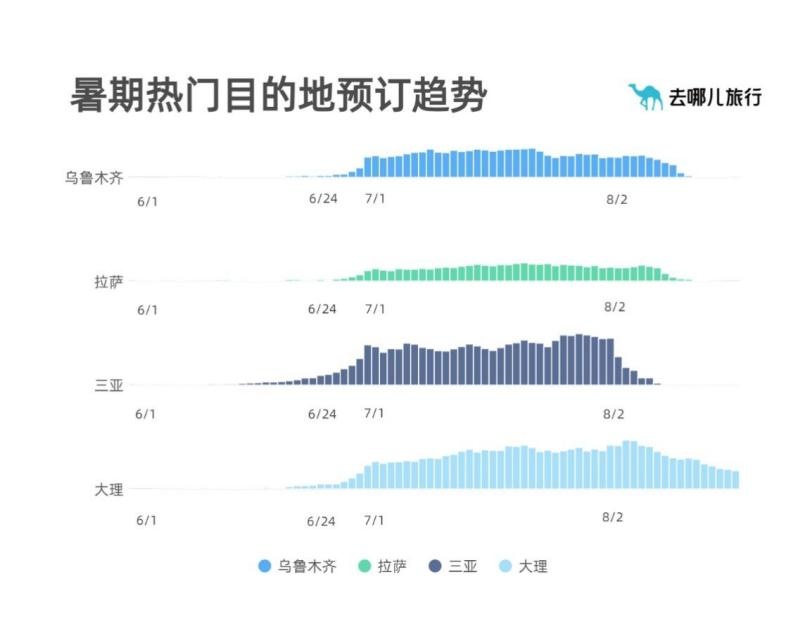 去哪兒2022暑期報告：麗江暑期酒店預訂量達到今年前半年總和