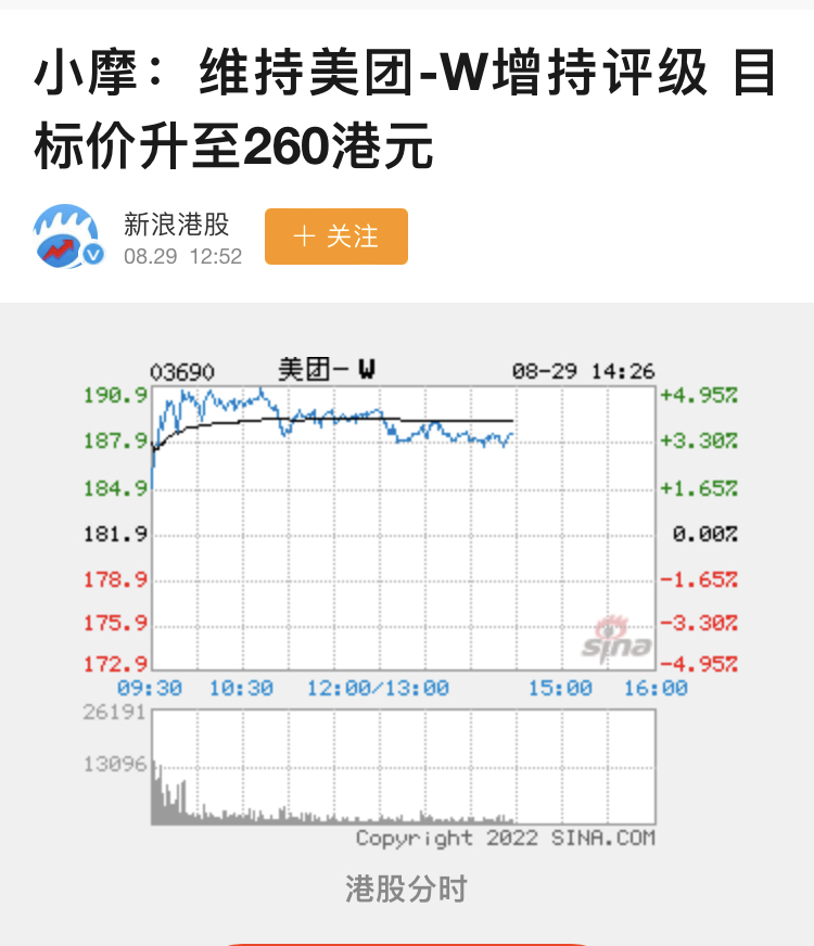 小摩維持美團“增持”評級 目標價升至260港元