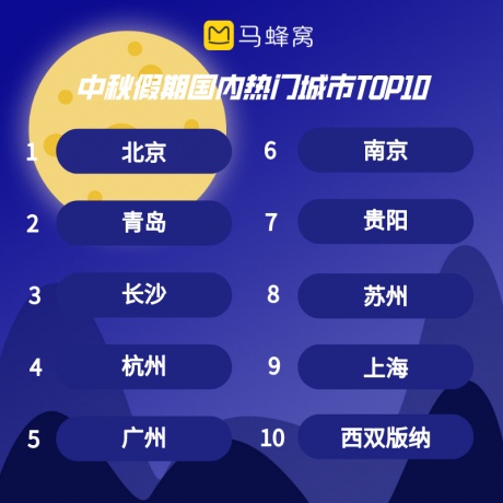 馬蜂窩數據：近一周“中秋去哪玩”搜索熱度上漲115%