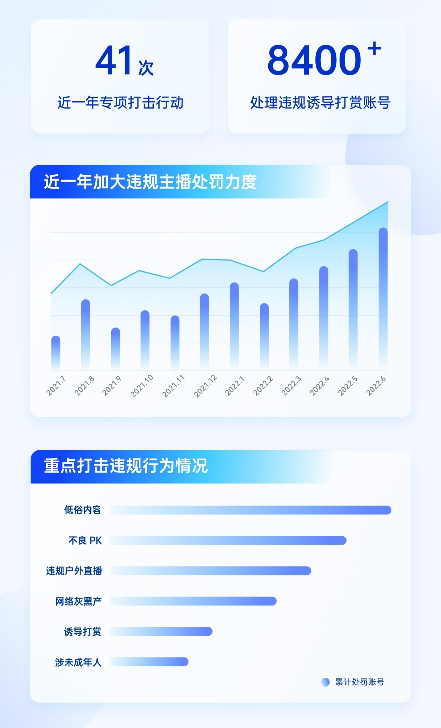 《2022抖音直播平臺(tái)治理白皮書(shū)》：超219萬(wàn)用戶開(kāi)啟打賞消費(fèi)提醒