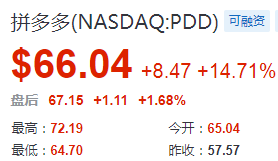 拼多多Q2凈利潤89億元 股價逆勢上漲14.7%