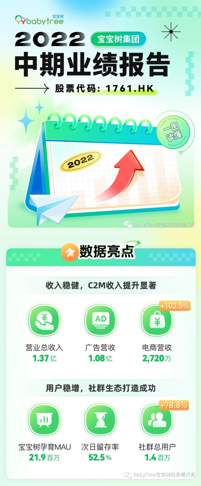 寶寶樹上半年營收1.37億元 電商業務收入增加103.5%