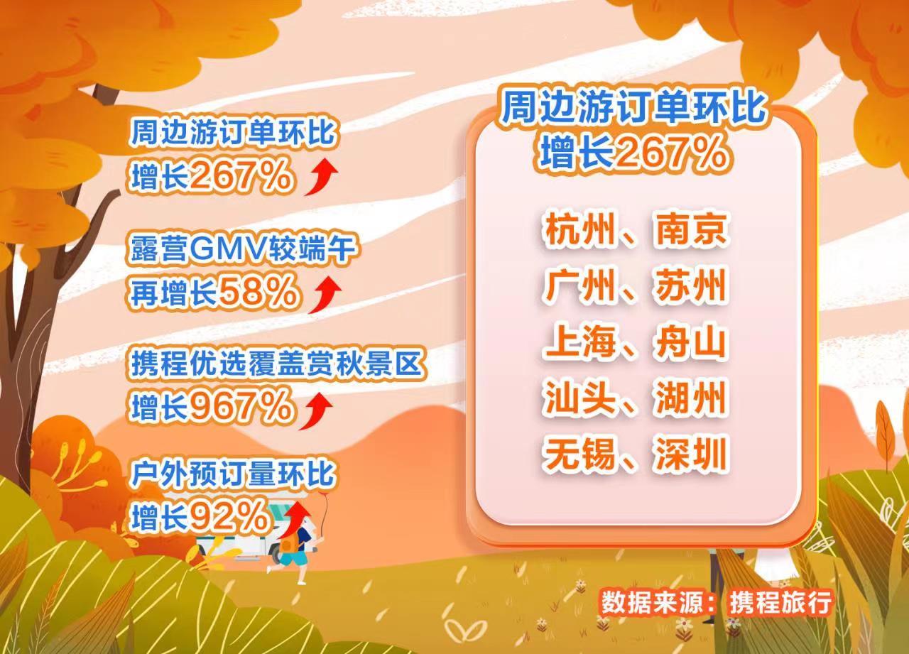 攜程：中秋假期訂單對比端午同期增長137%