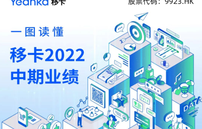 移卡2022年上半年到店電商服務GMV同比增長17.9倍