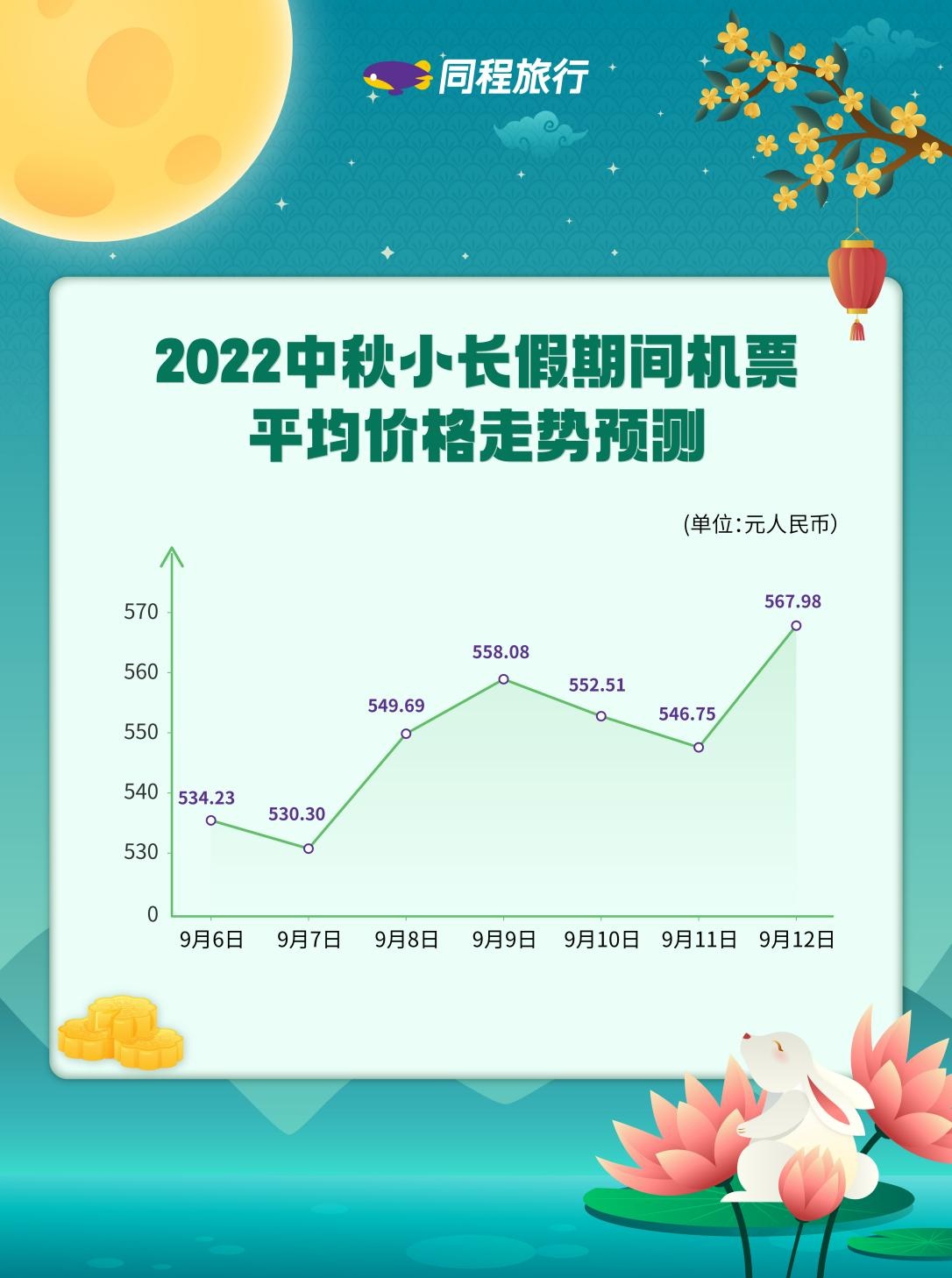 同程旅行：中秋客流高峰將出現在9月9日和12日